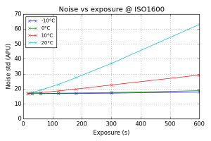 Noise vs Exposure @ ISO1600