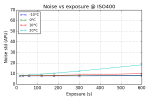 Noise vs Exposure @ ISO400