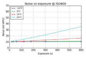 Noise vs Exposure @ ISO800