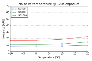 Noise vs Temperature @ 120s