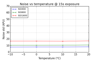 Noise vs Temperature @ 15s