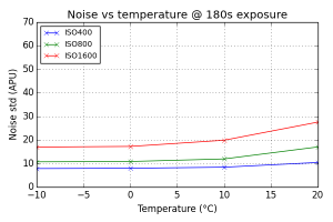 Noise vs Temperature @ 180s