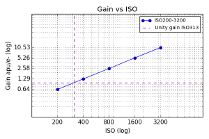 Gain vs ISO plot showing the unity gain.